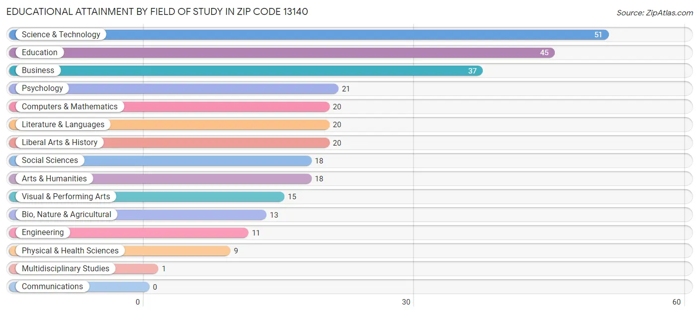 Educational Attainment by Field of Study in Zip Code 13140