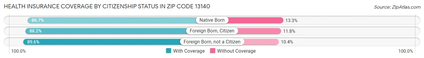 Health Insurance Coverage by Citizenship Status in Zip Code 13140