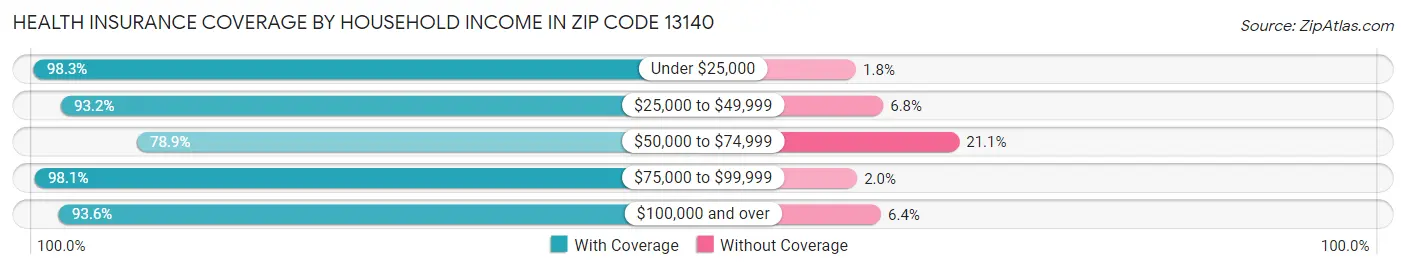 Health Insurance Coverage by Household Income in Zip Code 13140