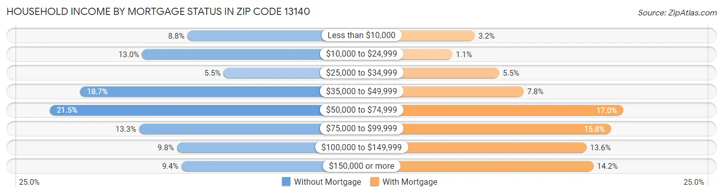 Household Income by Mortgage Status in Zip Code 13140