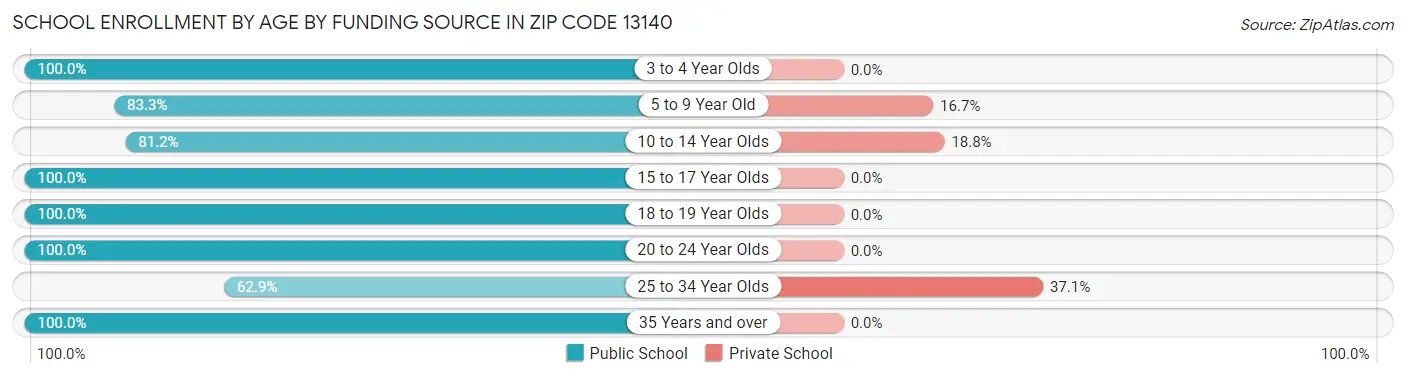School Enrollment by Age by Funding Source in Zip Code 13140