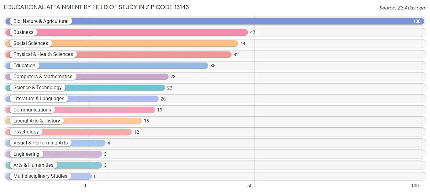 Educational Attainment by Field of Study in Zip Code 13143