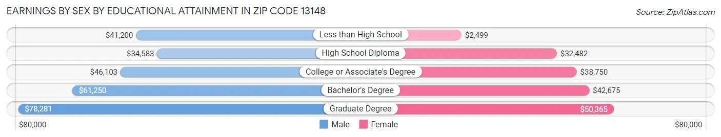 Earnings by Sex by Educational Attainment in Zip Code 13148