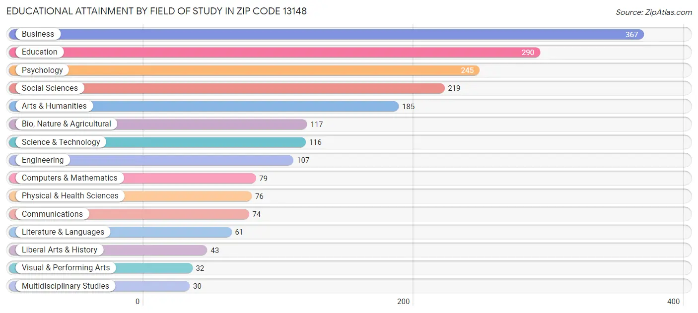 Educational Attainment by Field of Study in Zip Code 13148