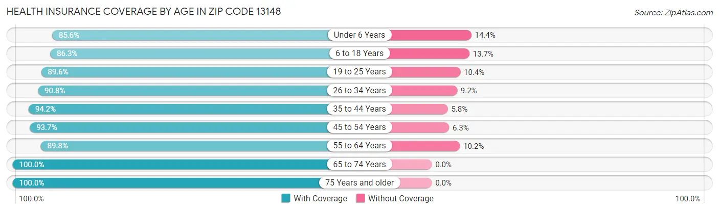 Health Insurance Coverage by Age in Zip Code 13148
