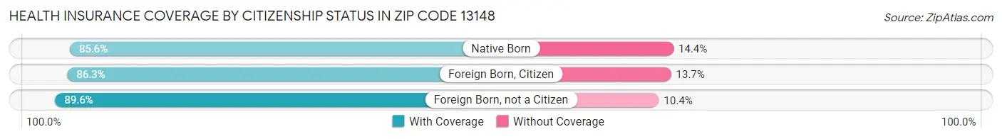 Health Insurance Coverage by Citizenship Status in Zip Code 13148