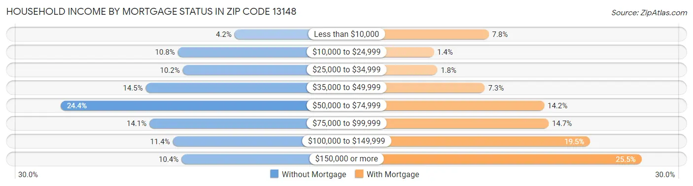 Household Income by Mortgage Status in Zip Code 13148