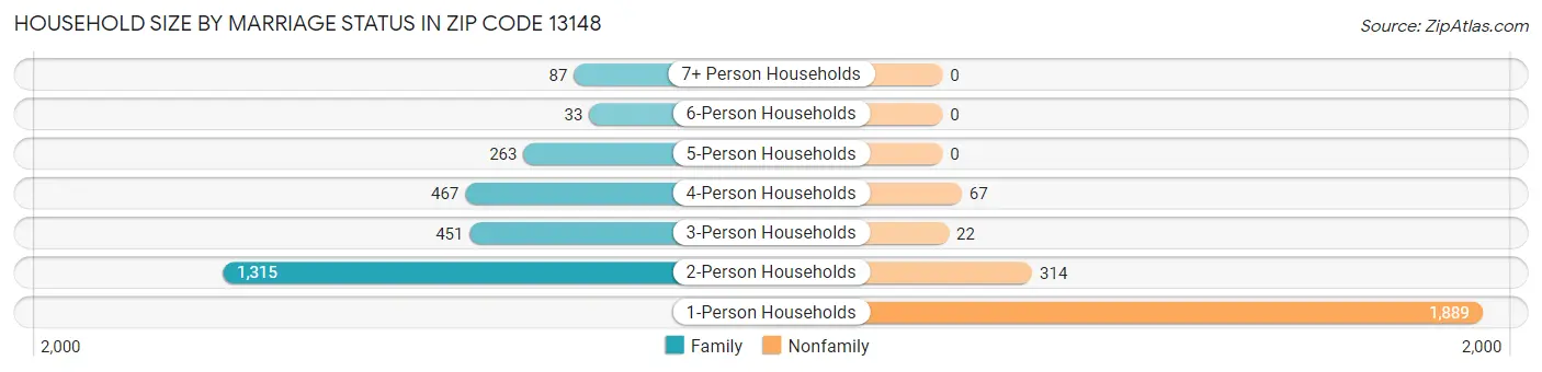 Household Size by Marriage Status in Zip Code 13148