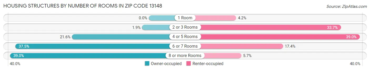 Housing Structures by Number of Rooms in Zip Code 13148