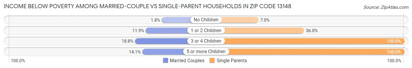 Income Below Poverty Among Married-Couple vs Single-Parent Households in Zip Code 13148