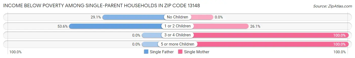 Income Below Poverty Among Single-Parent Households in Zip Code 13148