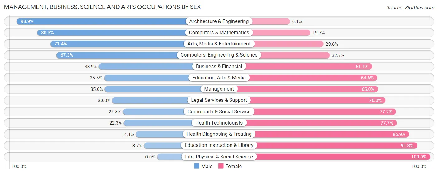 Management, Business, Science and Arts Occupations by Sex in Zip Code 13148