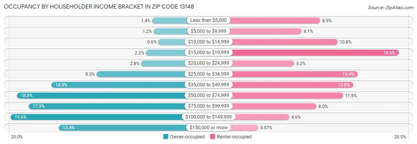 Occupancy by Householder Income Bracket in Zip Code 13148