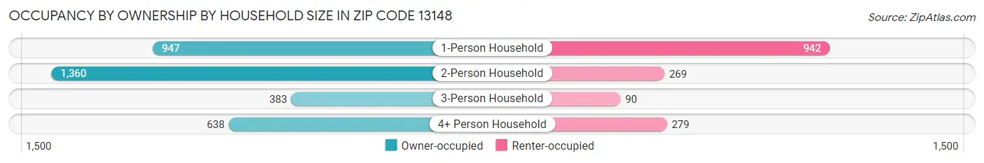 Occupancy by Ownership by Household Size in Zip Code 13148