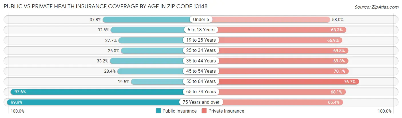 Public vs Private Health Insurance Coverage by Age in Zip Code 13148