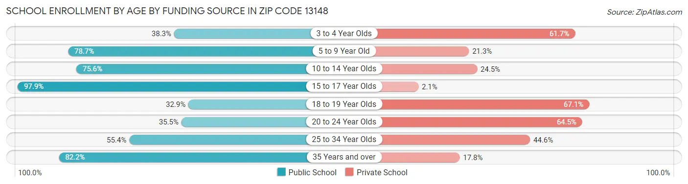 School Enrollment by Age by Funding Source in Zip Code 13148