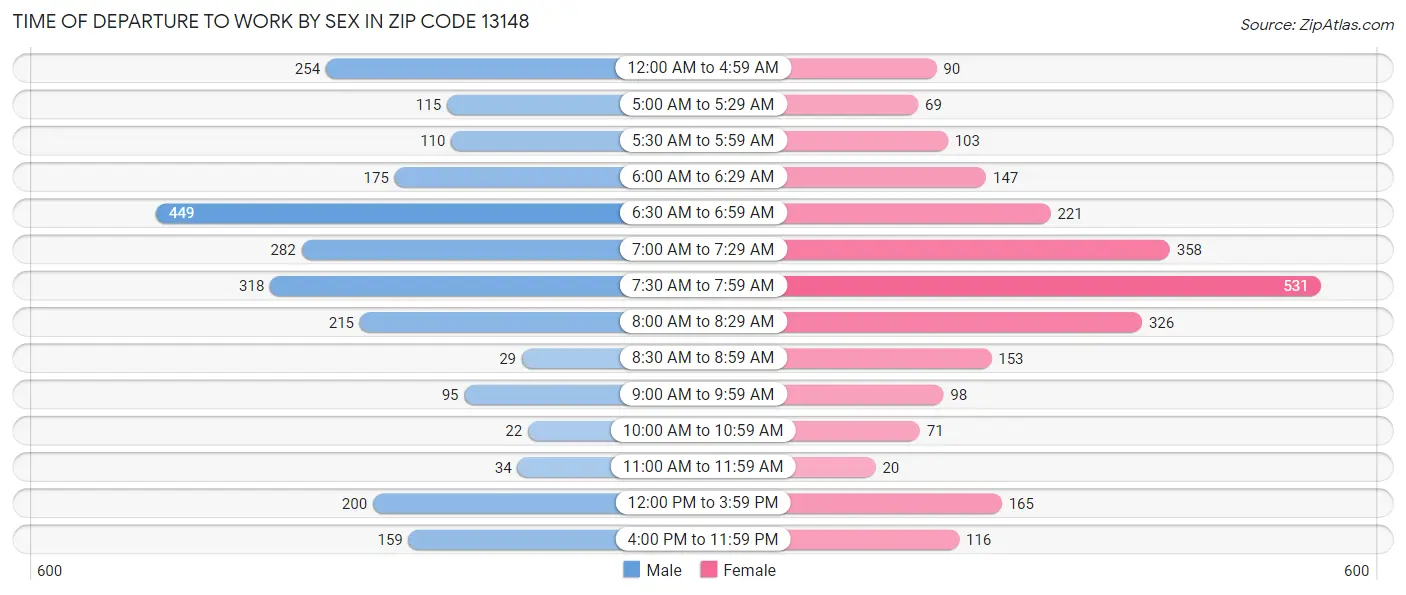 Time of Departure to Work by Sex in Zip Code 13148