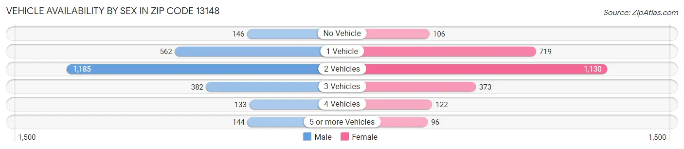 Vehicle Availability by Sex in Zip Code 13148