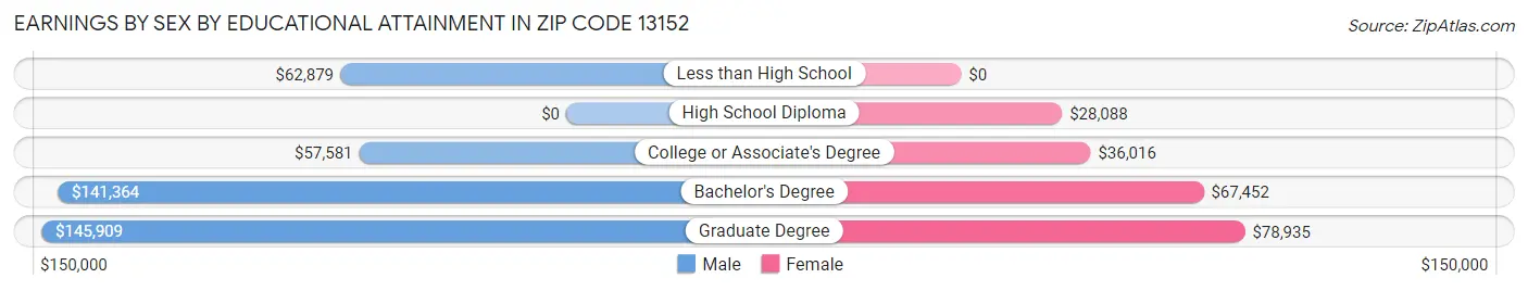 Earnings by Sex by Educational Attainment in Zip Code 13152
