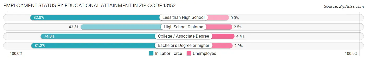 Employment Status by Educational Attainment in Zip Code 13152