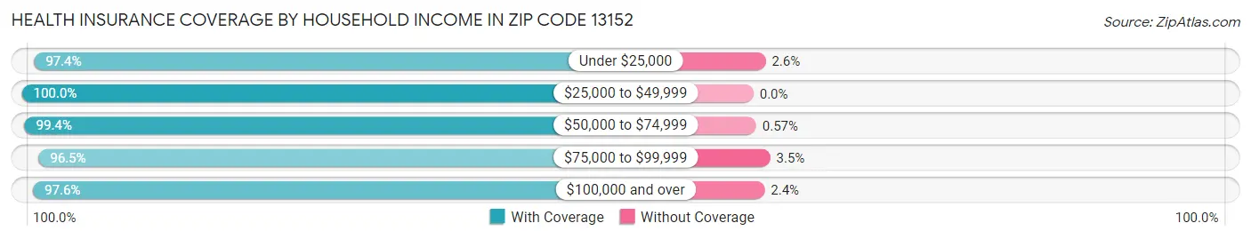 Health Insurance Coverage by Household Income in Zip Code 13152