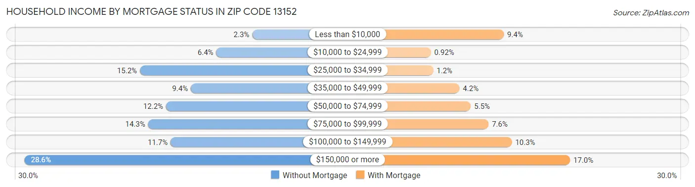 Household Income by Mortgage Status in Zip Code 13152