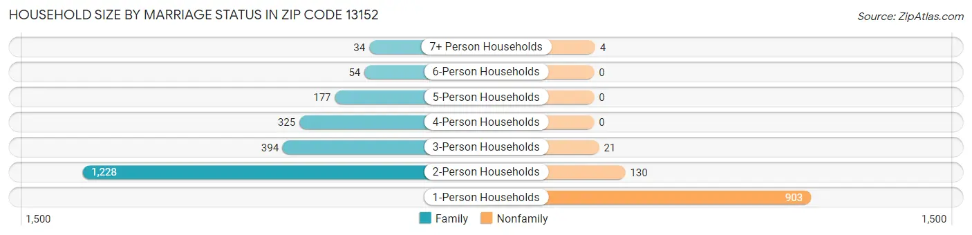 Household Size by Marriage Status in Zip Code 13152