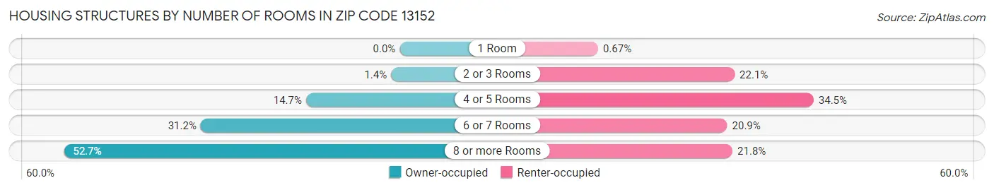 Housing Structures by Number of Rooms in Zip Code 13152