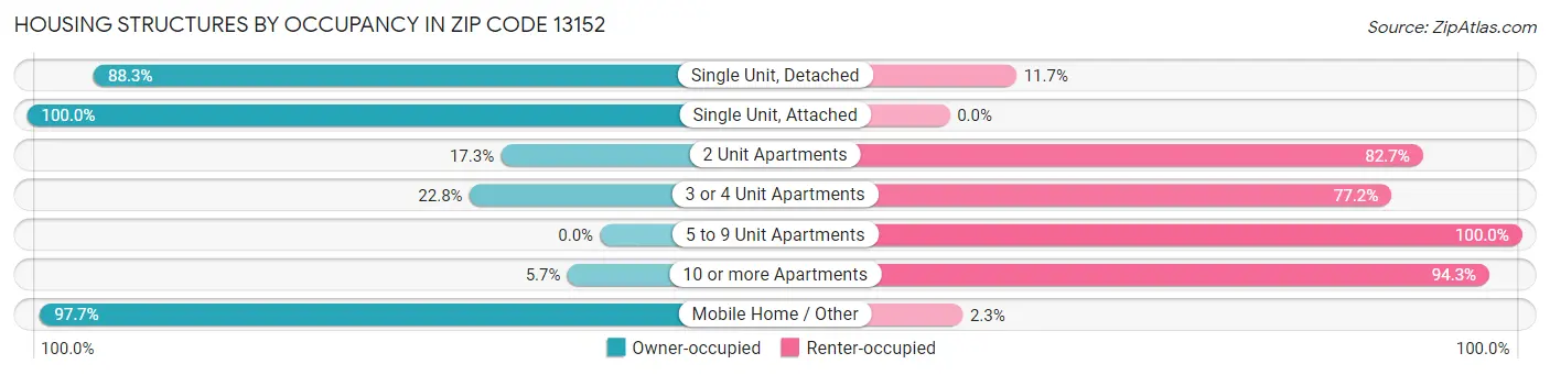 Housing Structures by Occupancy in Zip Code 13152