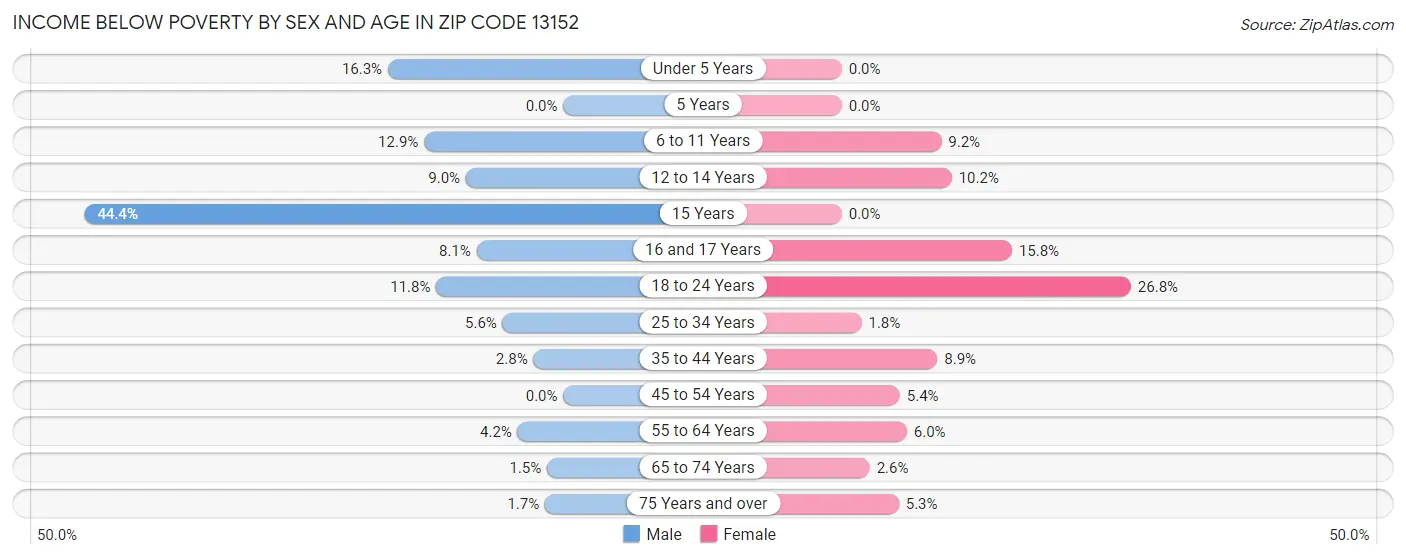 Income Below Poverty by Sex and Age in Zip Code 13152