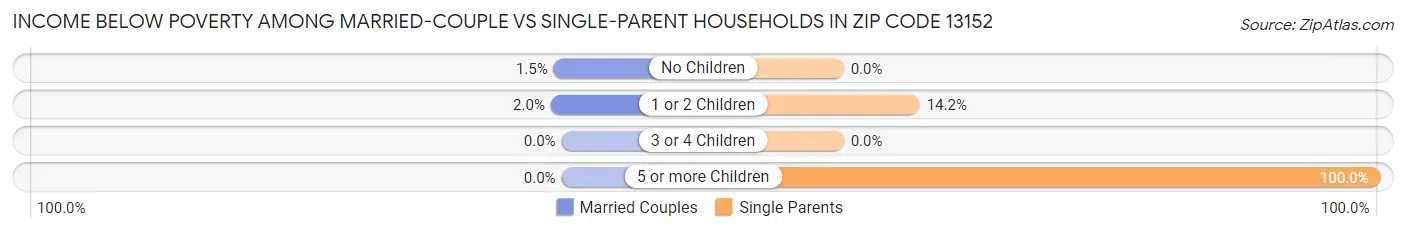 Income Below Poverty Among Married-Couple vs Single-Parent Households in Zip Code 13152