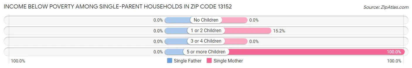 Income Below Poverty Among Single-Parent Households in Zip Code 13152