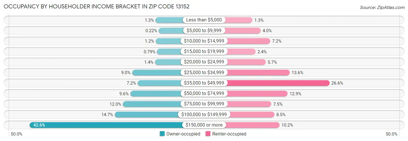 Occupancy by Householder Income Bracket in Zip Code 13152