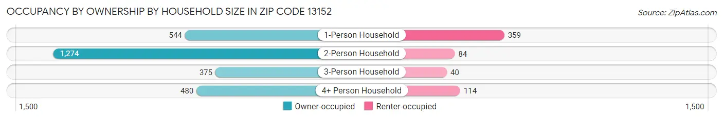 Occupancy by Ownership by Household Size in Zip Code 13152