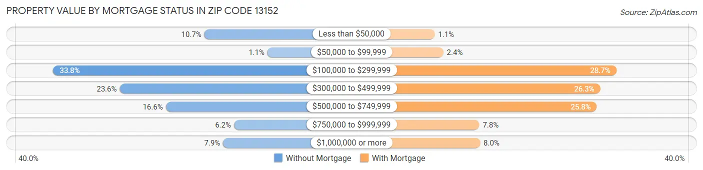 Property Value by Mortgage Status in Zip Code 13152