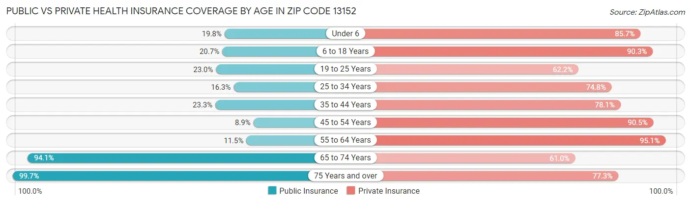 Public vs Private Health Insurance Coverage by Age in Zip Code 13152