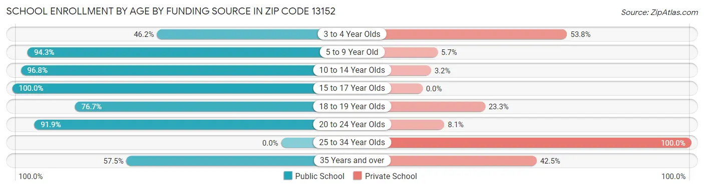 School Enrollment by Age by Funding Source in Zip Code 13152