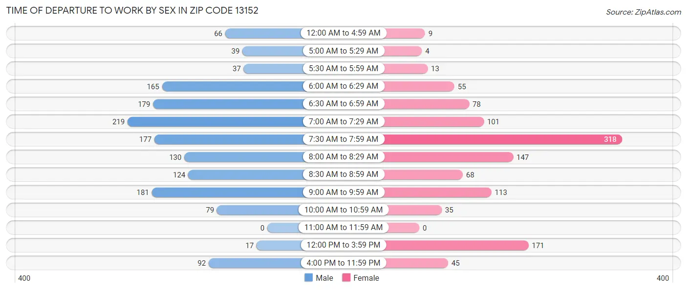 Time of Departure to Work by Sex in Zip Code 13152