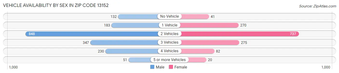 Vehicle Availability by Sex in Zip Code 13152
