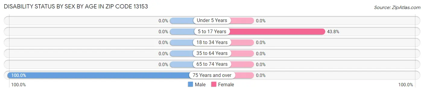 Disability Status by Sex by Age in Zip Code 13153