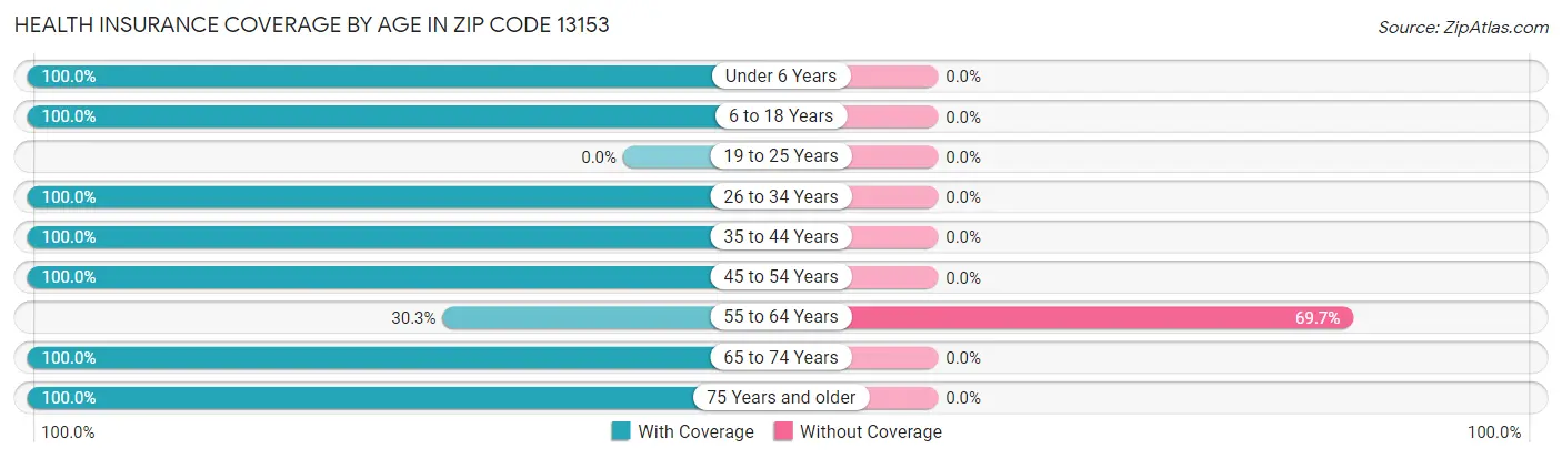 Health Insurance Coverage by Age in Zip Code 13153