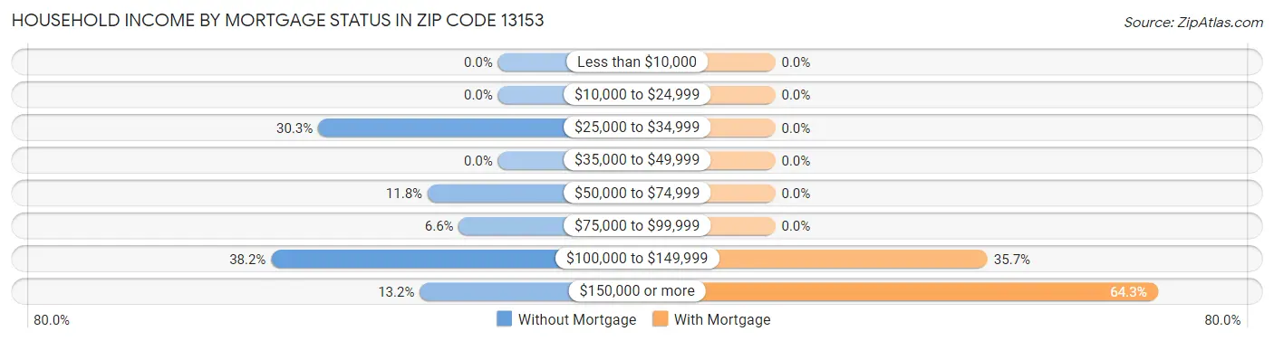 Household Income by Mortgage Status in Zip Code 13153
