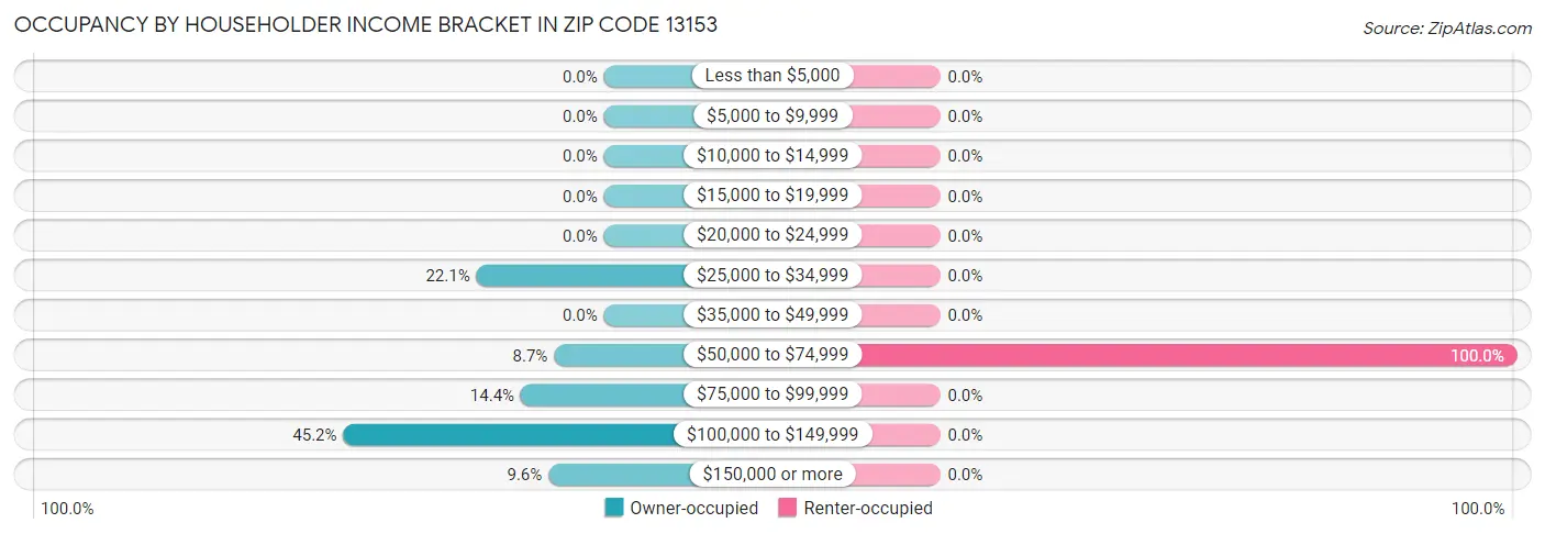 Occupancy by Householder Income Bracket in Zip Code 13153