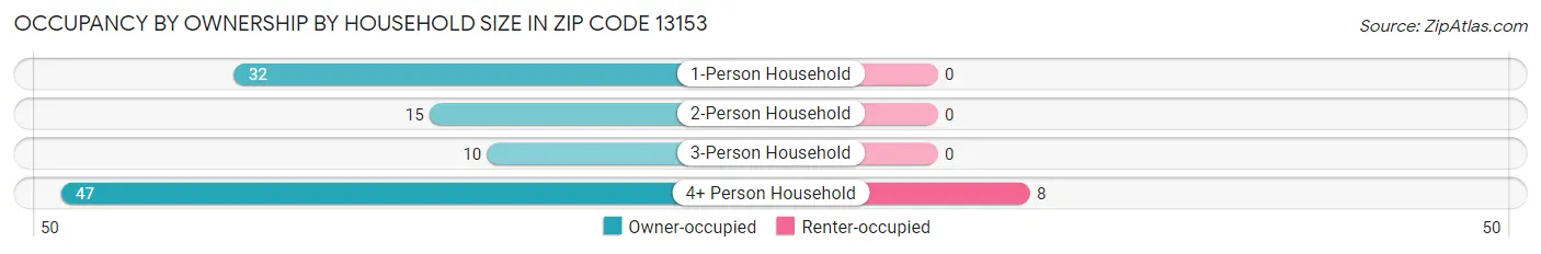 Occupancy by Ownership by Household Size in Zip Code 13153