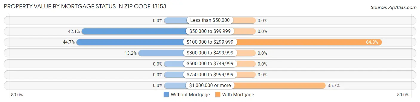 Property Value by Mortgage Status in Zip Code 13153