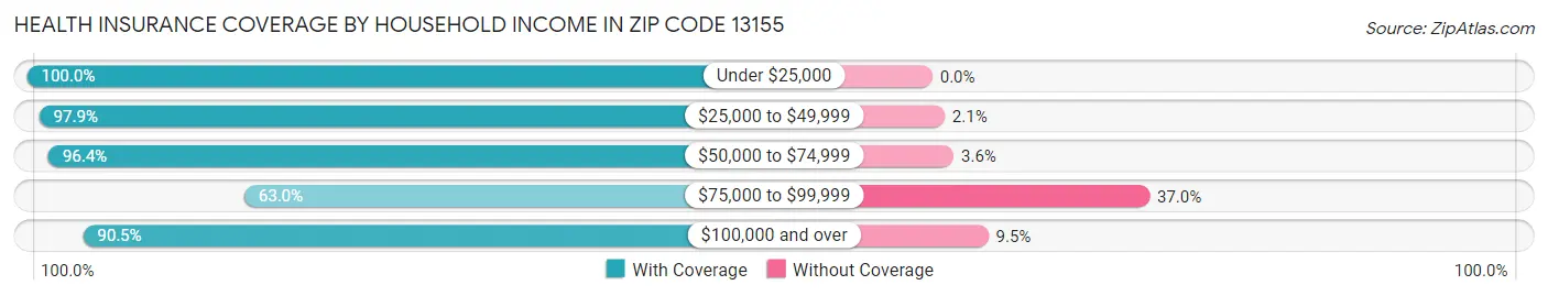 Health Insurance Coverage by Household Income in Zip Code 13155