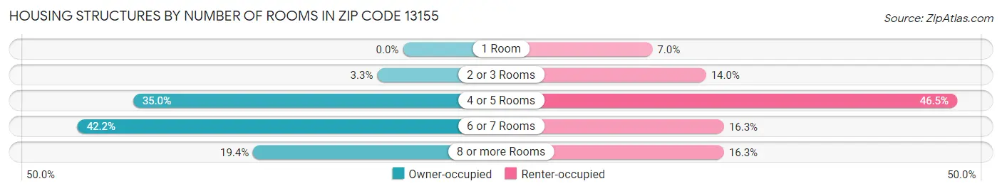 Housing Structures by Number of Rooms in Zip Code 13155