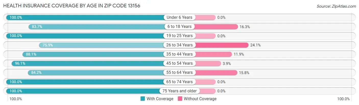 Health Insurance Coverage by Age in Zip Code 13156