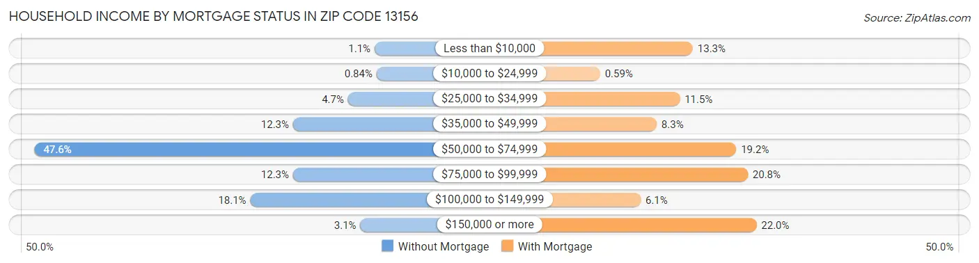 Household Income by Mortgage Status in Zip Code 13156