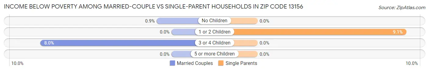 Income Below Poverty Among Married-Couple vs Single-Parent Households in Zip Code 13156